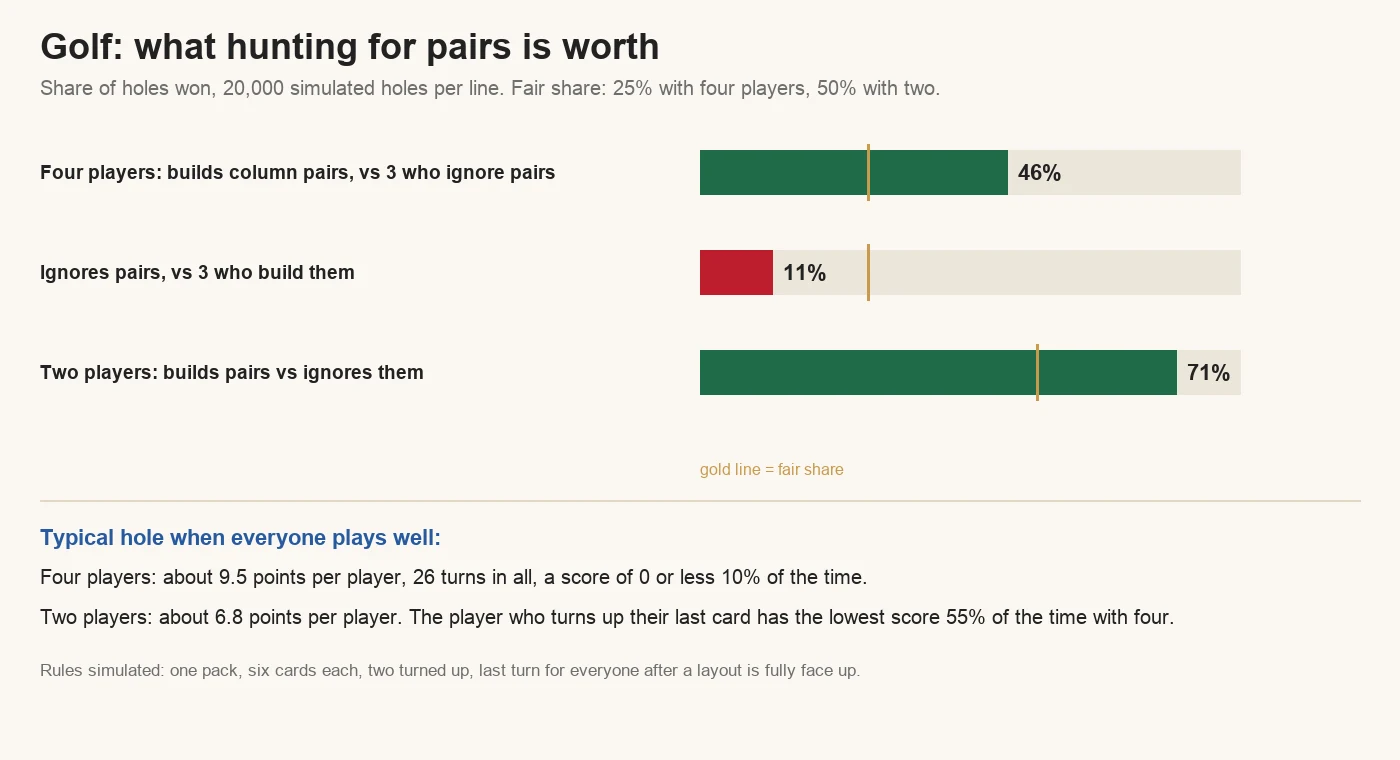 Golf strategy chart: in 20,000 simulated four-player holes a player who builds column pairs wins 46% against three players who ignore pairs, against a fair share of 25%; a player who ignores pairs wins 11% against three who build them; with two players building pairs wins 71%. With everyone playing well a hole averages about 9.5 points per player with four players and 6.8 with two