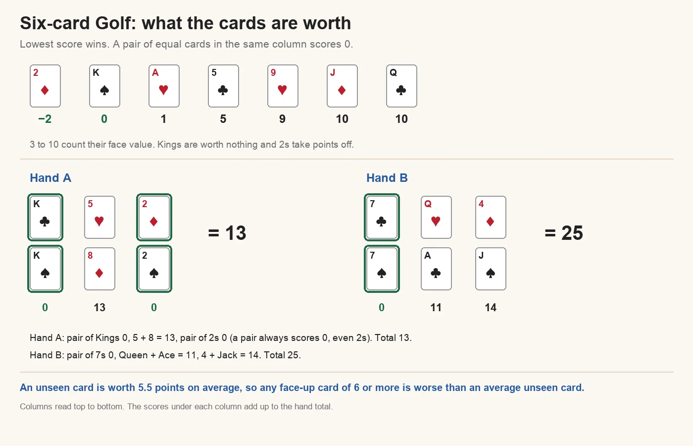 Six-card Golf scoring: a 2 is worth minus 2, a King 0, an Ace 1, 3 to 10 face value, Jacks and Queens 10. Hand A, with a pair of Kings, 5 and 8, and a pair of 2s, scores 0 + 13 + 0 = 13. Hand B, with a pair of 7s, Queen and Ace, and 4 and Jack, scores 0 + 11 + 14 = 25. An unseen card is worth 5.5 points on average