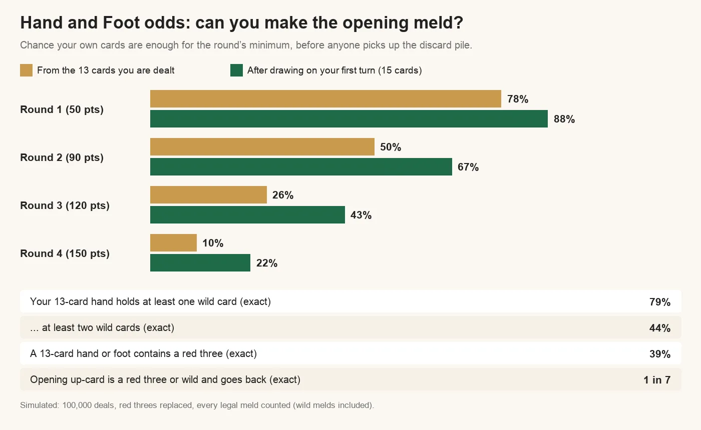 Chance of making the opening meld from your own cards. From the 13 cards dealt: round 1 78%, round 2 50%, round 3 26%, round 4 10%. After drawing on your first turn: 88%, 67%, 43% and 22%. A 13-card hand holds a wild card 79% of the time