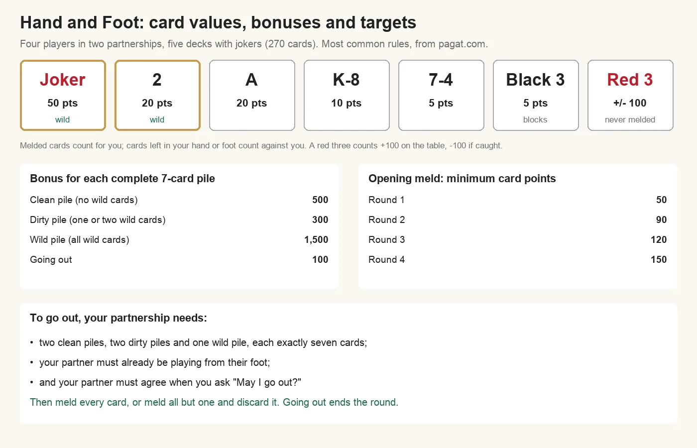 Hand and Foot card values: joker 50, twos and aces 20, kings to eights 10, sevens to fours 5, black threes 5, red threes plus or minus 100. Pile bonuses: clean 500, dirty 300, wild 1,500, going out 100. Opening meld minimums: 50, 90, 120 and 150 points in rounds 1 to 4. To go out a partnership needs two clean, two dirty and one wild pile, the partner playing from their foot, and the partner&rsquo;s permission