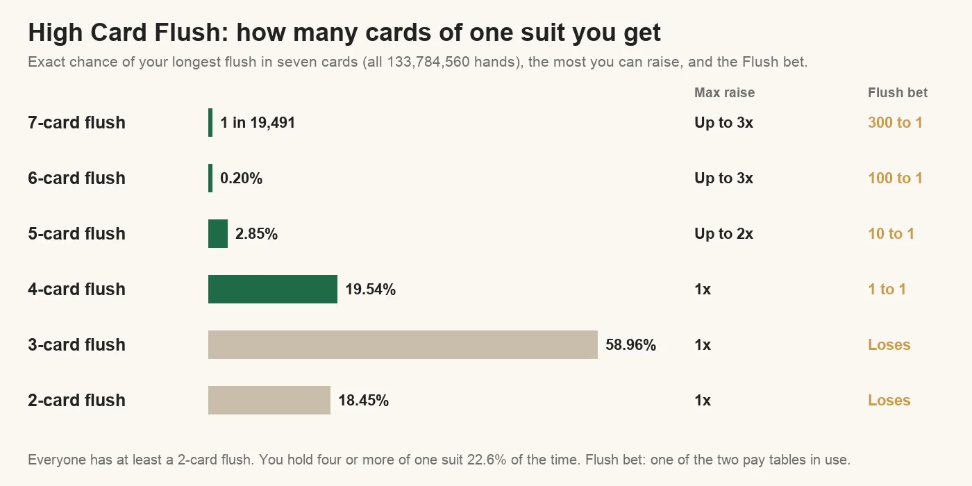 Chart of High Card Flush hand chances: 2-card flush 18.45%, 3-card 58.96%, 4-card 19.54%, 5-card 2.85%, 6-card 0.20%, 7-card 1 in 19,491, with the maximum raise and Flush bet payouts
