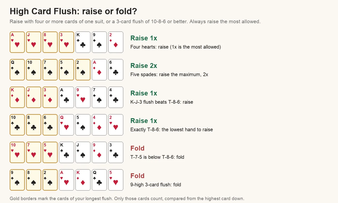 Six High Card Flush decisions: raise with four hearts, raise 2x with five spades, raise with K-J-3 and 10-8-6 three-card flushes, fold with 10-7-5 and 9-8-2