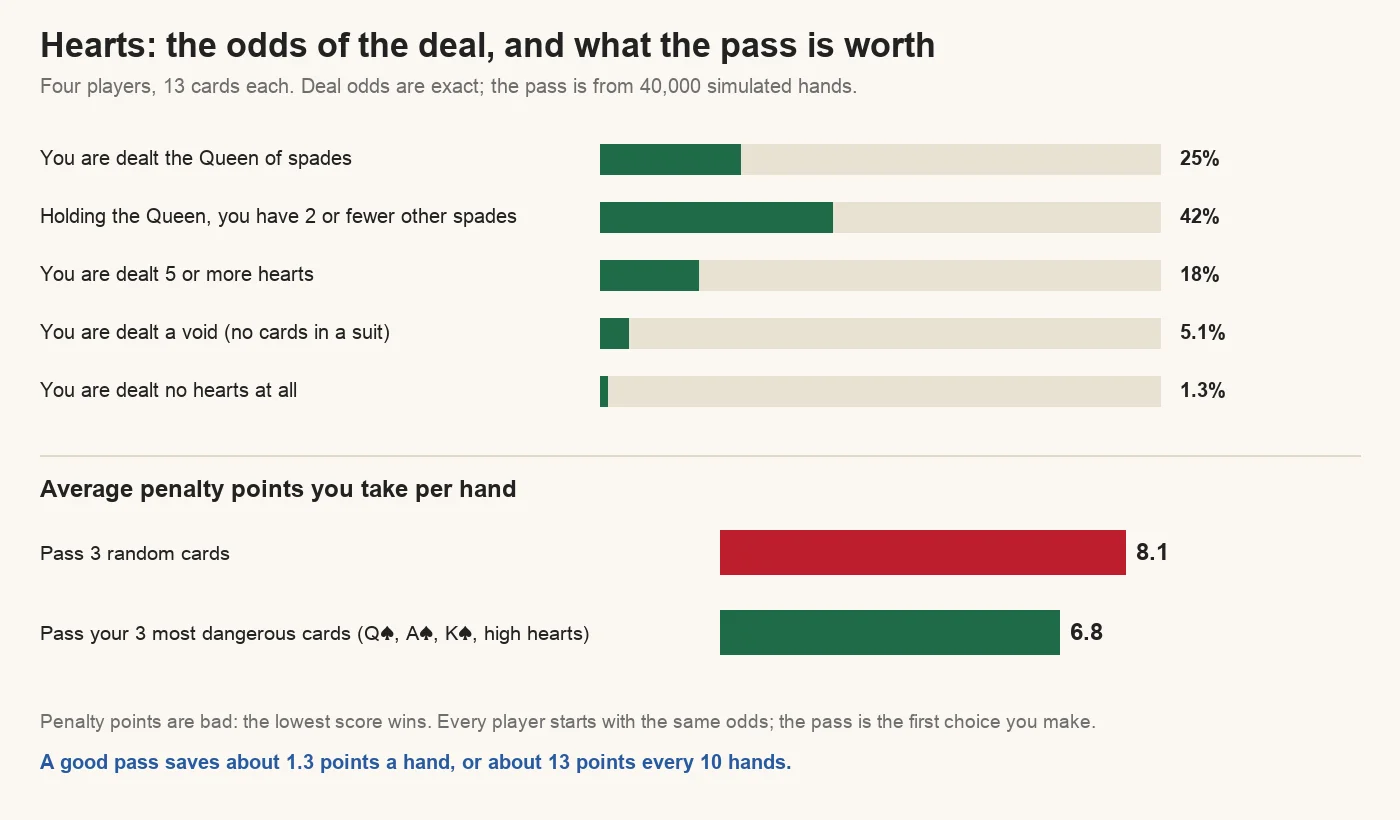 Chart of Hearts odds for four players: you are dealt the Queen of spades 25% of the time; holding it, you have two or fewer other spades 42% of the time; 5 or more hearts 18%; a void in some suit 5.1%; no hearts at all 1.3%. In 40,000 simulated hands, passing three random cards cost 8.1 penalty points a hand against 6.8 for passing the three most dangerous cards