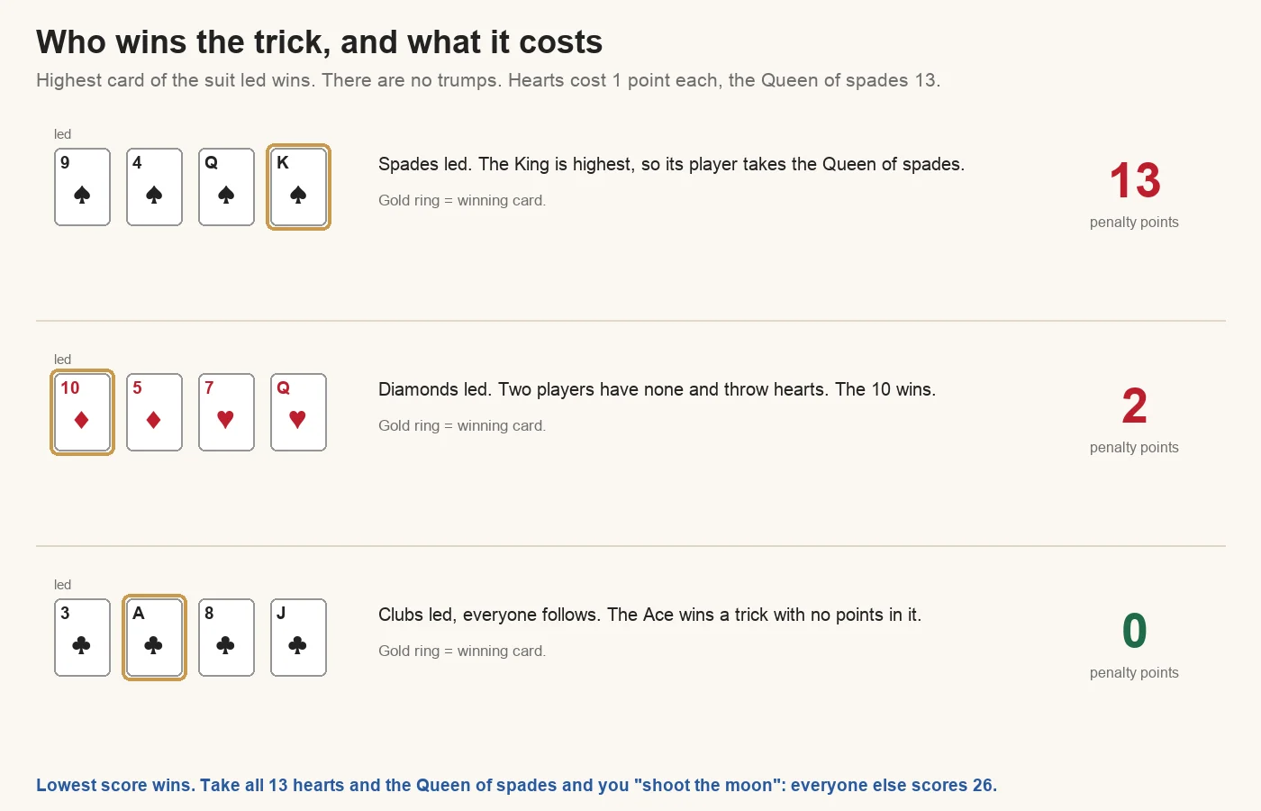 Three Hearts tricks: spades led with 9, 4, Queen and King of spades, the King wins and takes 13 penalty points; diamonds led with 10 and 5 of diamonds plus the 7 and Queen of hearts thrown by players with no diamonds, the 10 wins and takes 2 points; clubs led with 3, Ace, 8 and Jack of clubs, the Ace wins a trick worth 0 points