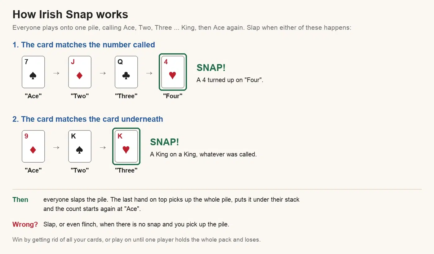 How Irish Snap works diagram: in the first example the cards 7, Jack, Queen and 4 are played on the calls Ace, Two, Three and Four, and the 4 on Four is a snap; in the second, a 9, a King and another King are played on Ace, Two and Three, and the King on a King is a snap. Everyone slaps, the last hand on top picks up the pile and the count restarts at Ace