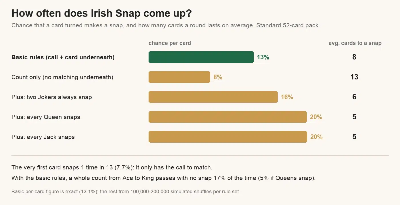 Irish Snap odds chart: with the basic rules 13% of cards make a snap and a round lasts 8 cards on average; count only 8% and 13 cards; with two Jokers 16% and 6 cards; with every Queen or every Jack a snap 20% and 5 cards; the first card snaps 7.7% of the time and a full count from Ace to King passes with no snap 17% of the time
