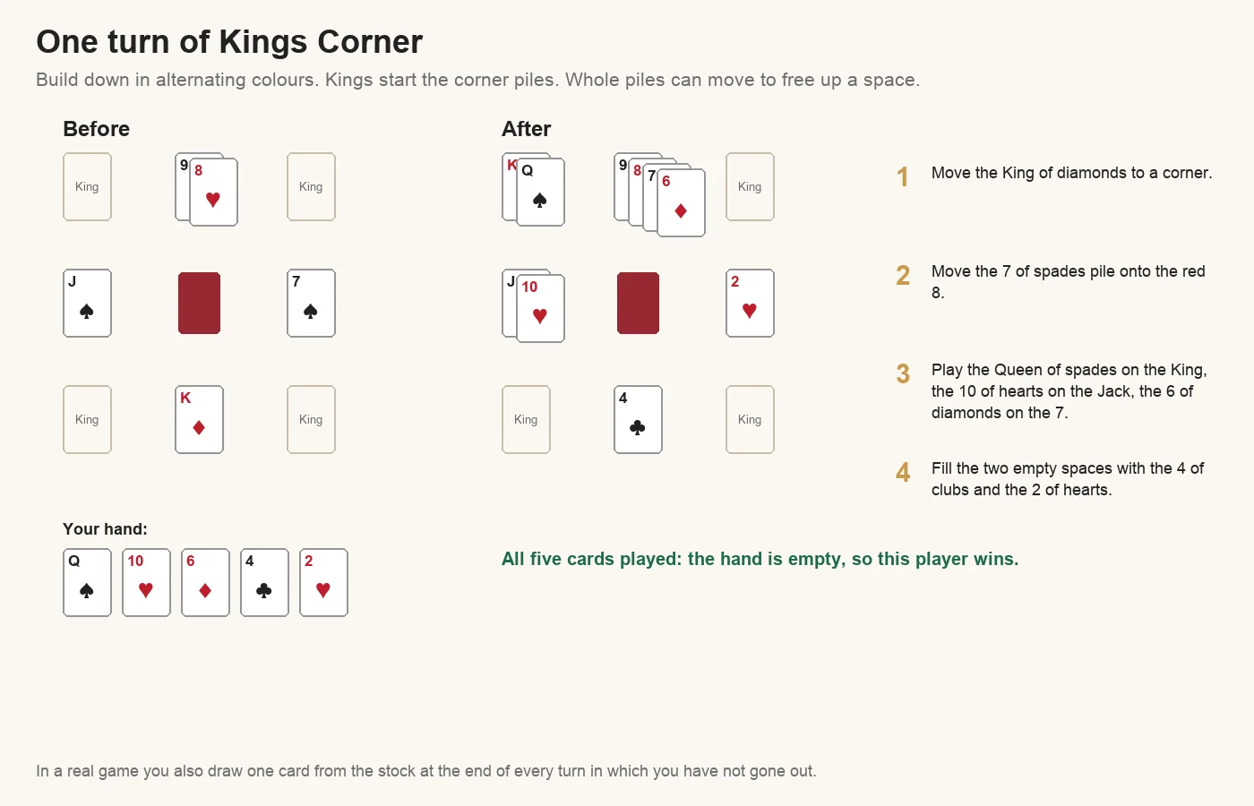 A worked turn of Kings Corner: the King of diamonds moves from a starting space to a corner, the 7 of spades moves onto the 8 of hearts, the Queen of spades goes on the King, the 10 of hearts on the Jack of spades and the 6 of diamonds on the 7 of spades, and the two empty spaces take the 4 of clubs and the 2 of hearts, emptying the hand