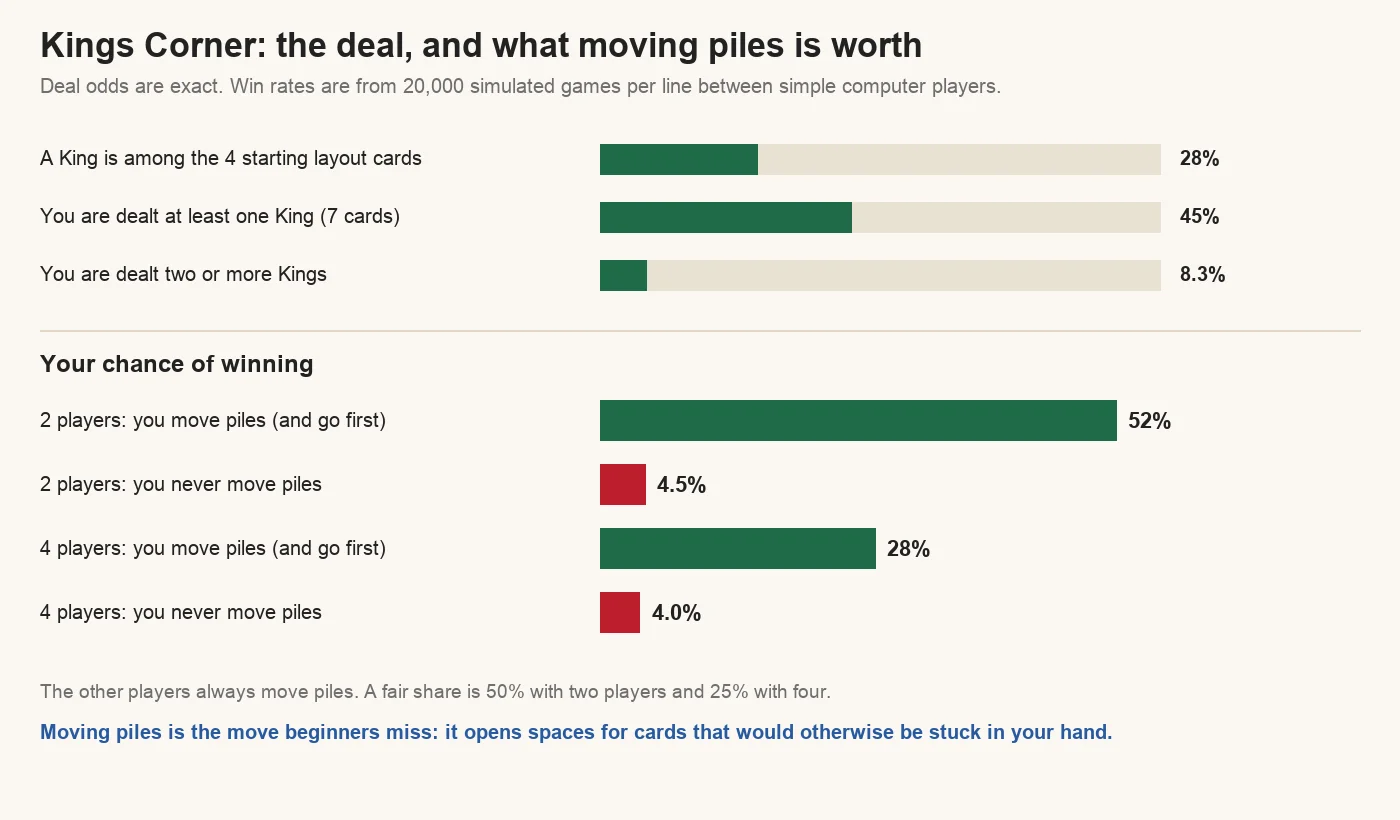 Chart of Kings Corner odds: a King is among the four starting layout cards 28% of the time; you are dealt at least one King 45% and two or more 8.3%. In 20,000 simulated games per line, a player who moved piles to open spaces won 52% of two-player games and 28% of four-player games going first, against 4.5% and 4.0% for a player who never moved piles