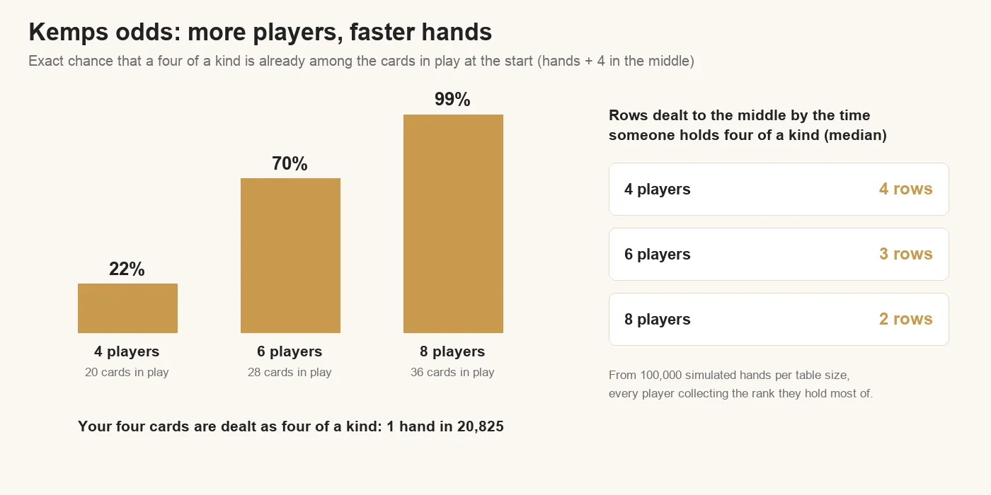 Chart of Kemps odds: a four of a kind is already among the cards in play at the start 22% of the time with 4 players, 70% with 6 and 99% with 8; the median number of rows dealt to the middle before someone holds four of a kind is 4, 3 and 2