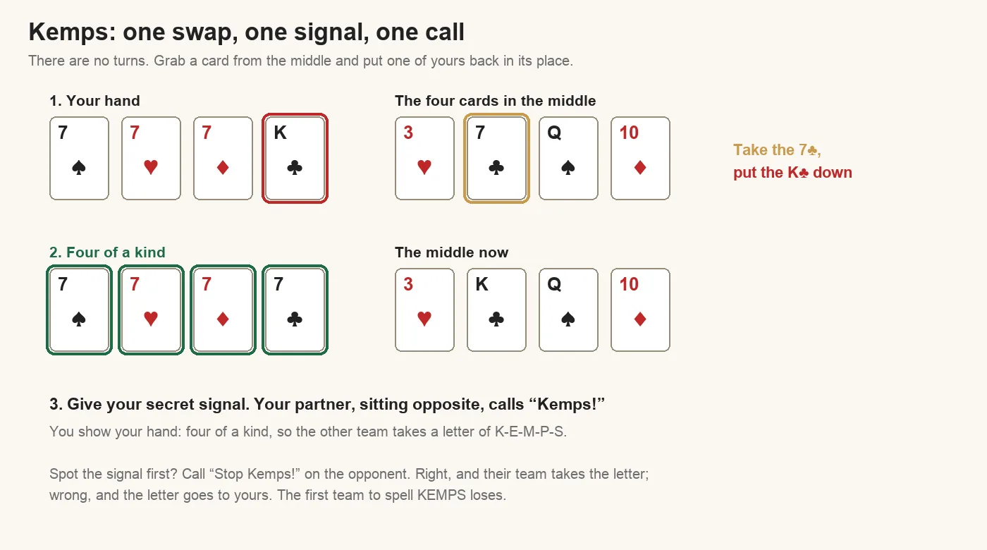 Kemps example: a hand of 7 of spades, 7 of hearts, 7 of diamonds and king of clubs takes the 7 of clubs from the middle and puts down the king, making four sevens; then the secret signal and the partner calls Kemps