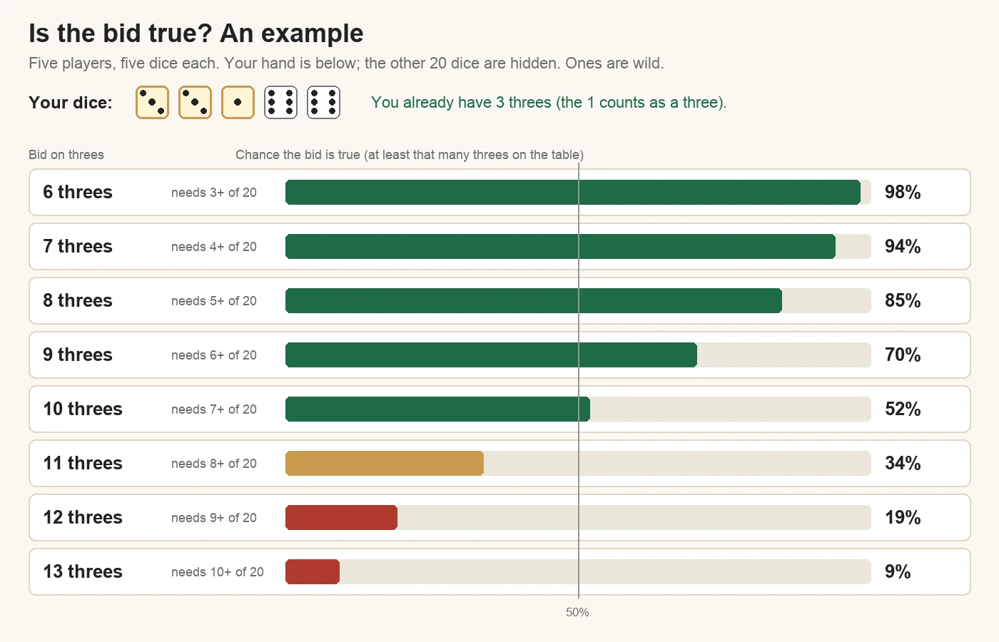Liar's dice odds example: holding 3, 3, 1, 6, 6 with 20 dice hidden and ones wild, a bid of eight threes is true 85% of the time, nine threes 70%, ten threes 52%, eleven 34% and twelve 19%