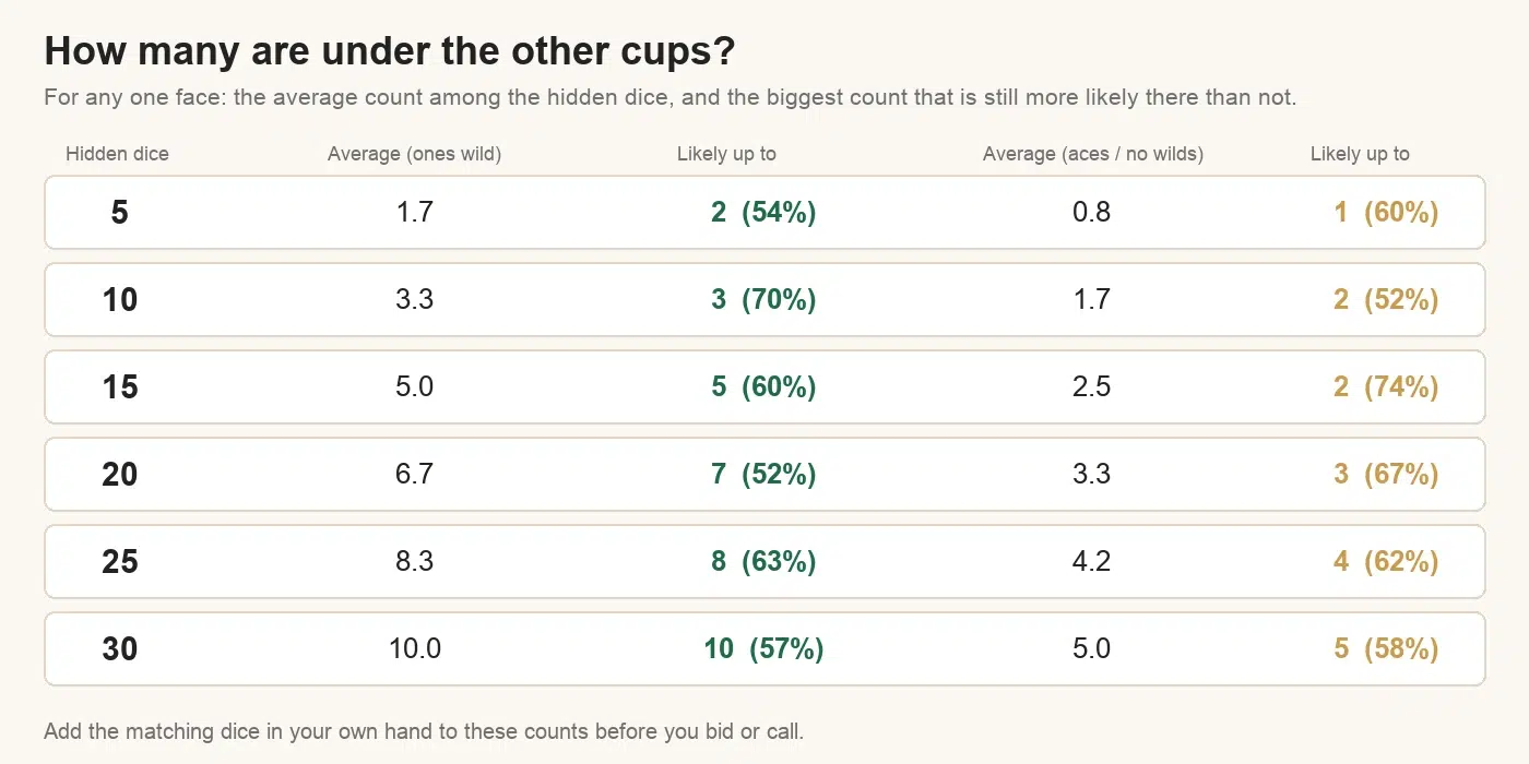 Liar's dice odds table: with ones wild, 10 hidden dice average 3.3 of a face, 15 average 5, 20 average 6.7, 25 average 8.3 and 30 average 10; without wilds the averages are half that