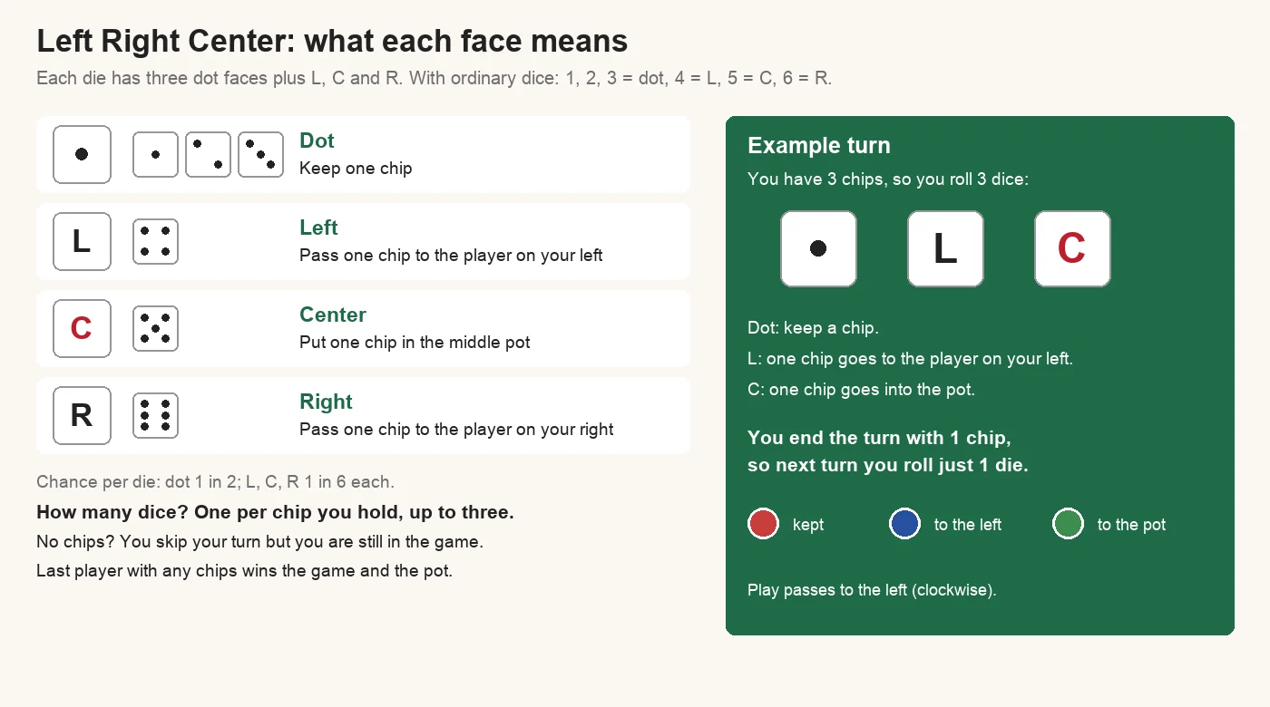 Left Right Center dice faces: a dot means keep a chip, L means pass one chip to the left, C means put one chip in the middle pot, R means pass one chip to the right. With ordinary dice, 1, 2 and 3 are dots, 4 is L, 5 is C and 6 is R. Example: with 3 chips you roll a dot, an L and a C, keep one chip, pass one left and put one in the pot