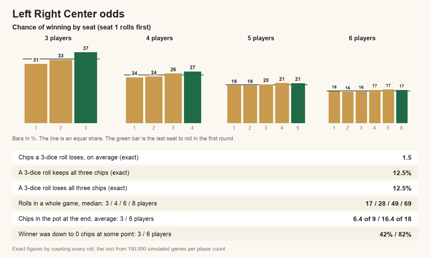 Left Right Center odds: with three players the first to roll wins 31% of games and the last 37%; with four players 24% and 27%. A three-dice roll loses 1.5 chips on average. A game takes a median of 17 rolls with three players and 49 with six