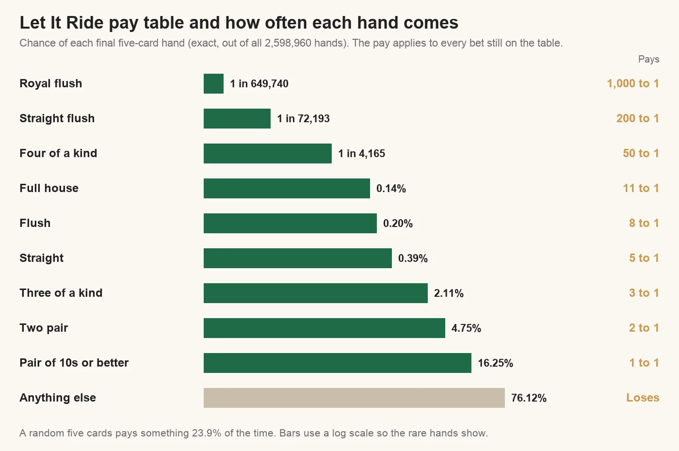 Chart of Let It Ride hand chances and payouts: royal flush 1 in 649,740 pays 1,000 to 1, flush 0.20% pays 8 to 1, two pair 4.75% pays 2 to 1, pair of 10s or better 16.25% pays 1 to 1, anything else 76.12% loses