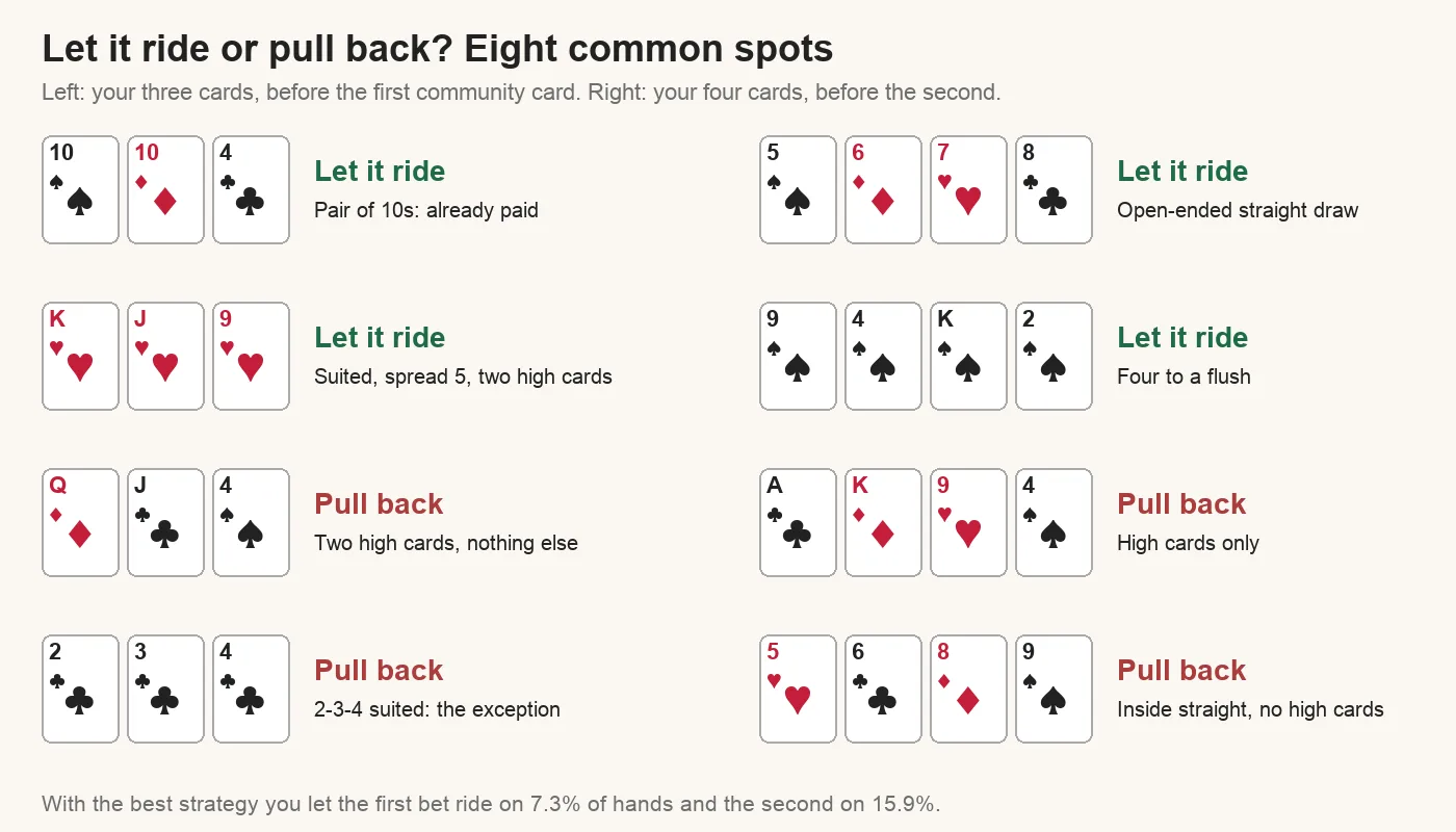 Eight Let It Ride decisions: let it ride with a pair of 10s, K-J-9 suited, an open-ended straight draw and four to a flush; pull back with Q-J-4, 2-3-4 suited, A-K-9-4 and 5-6-8-9