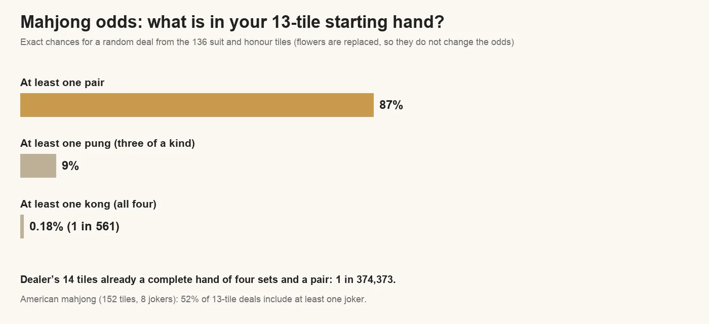 Chart of mahjong starting-hand odds: at least one pair 87%, at least one pung 9%, at least one kong 0.18%; the dealer is dealt a complete hand 1 in 374,373
