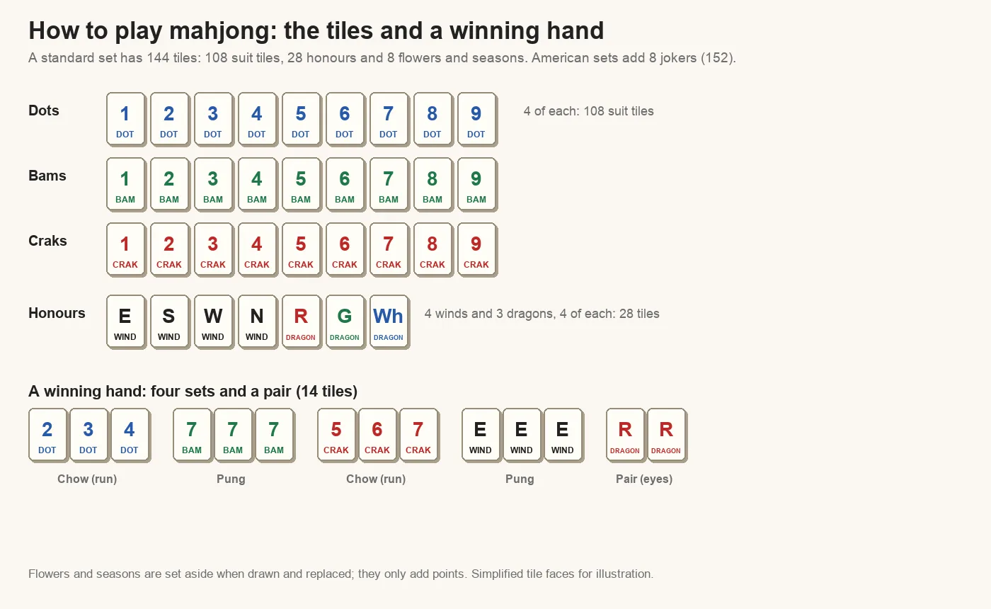 Mahjong tiles diagram: dots, bamboos and characters from 1 to 9, the four winds and three dragons, and a winning hand of two chows, two pungs and a pair
