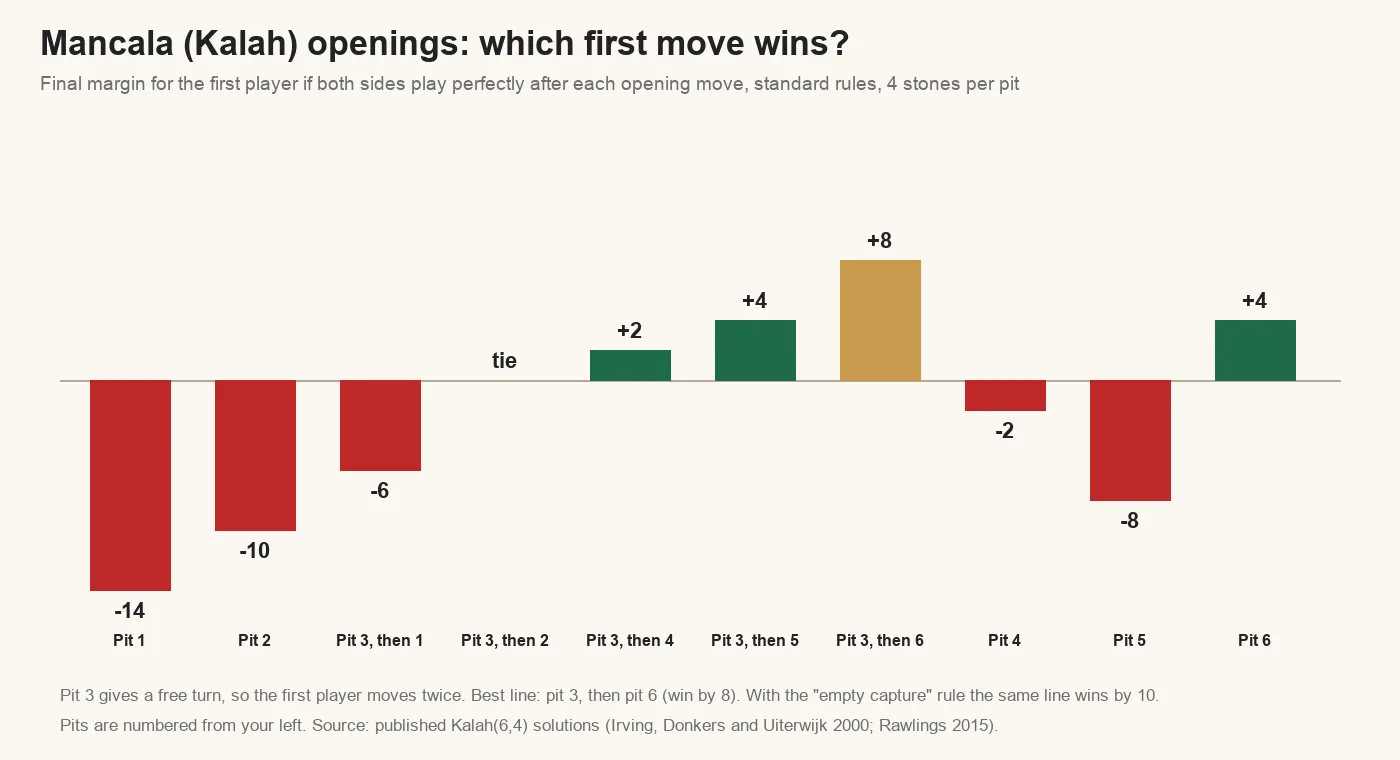 Chart of the ten mancala opening moves with perfect play: pit 3 then pit 6 wins by 8 for the first player, pit 1 loses by 14