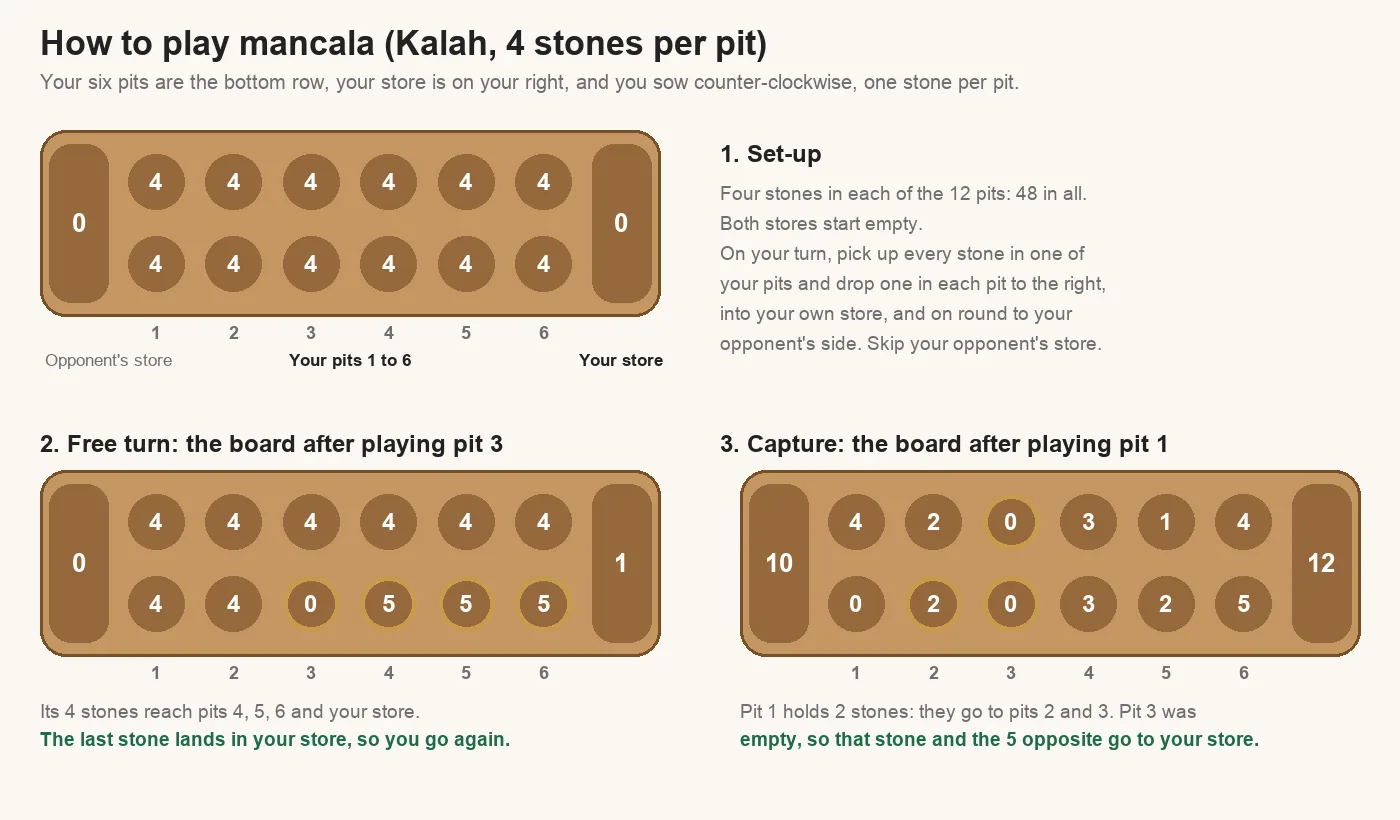 Mancala rules diagram: the Kalah board with four stones in each of the 12 pits, the free turn from playing pit 3 first, and a capture into an empty pit