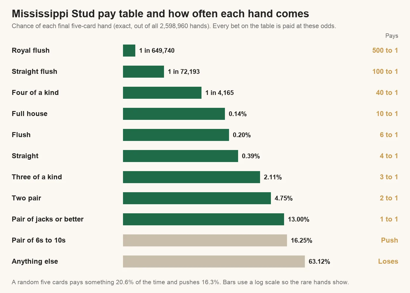 Chart of Mississippi Stud hand chances and payouts: royal flush 1 in 649,740 pays 500 to 1, two pair 4.75% pays 2 to 1, pair of jacks or better 13.00% pays 1 to 1, pair of 6s to 10s 16.25% pushes, anything else 63.12% loses