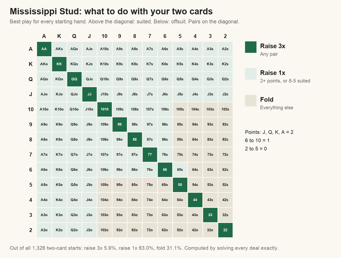 Mississippi Stud starting hand chart for all 169 two-card starts: raise 3x with any pair, raise 1x with two or more points or 6-5 suited, fold the rest