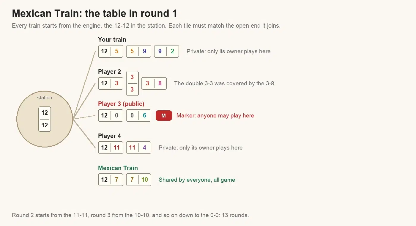 Diagram of a Mexican Train table in round 1: the 12-12 engine in the station, your private train 12-5, 5-9, 9-2, player 2 train 12-3 with a covered double 3-3 and 3-8, player 3 train 12-0, 0-6 marked public with a marker, player 4 train 12-11, 11-4, and the shared Mexican Train 12-7, 7-10