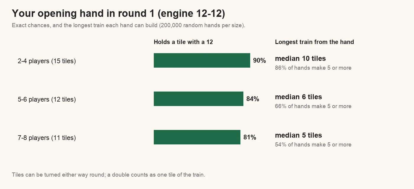 Chart of Mexican Train opening hands in round 1: a 15-tile hand holds a tile with a 12 90% of the time and can build a train of 10 tiles at the median; 12 tiles 84% and 6; 11 tiles 81% and 5