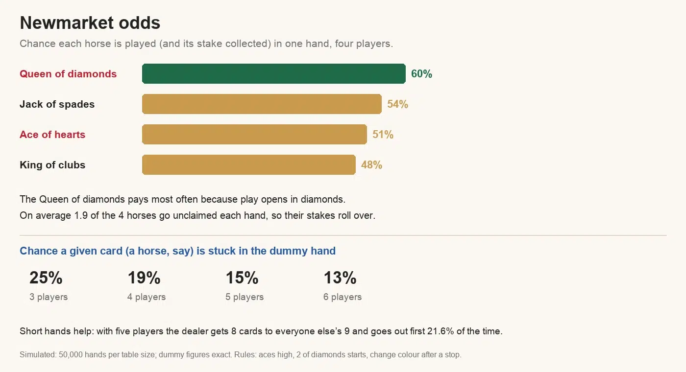 Newmarket odds chart, four players: chance each horse is played in a hand - Queen of diamonds 60%, Jack of spades 54%, Ace of hearts 51%, King of clubs 48%; on average 1.9 of the 4 horses go unclaimed each hand. Chance a given card is in the dummy hand: 25% with 3 players, 19% with 4, 15% with 5, 13% with 6. With five players the dealer, holding 8 cards to everyone else's 9, goes out first 21.6% of the time