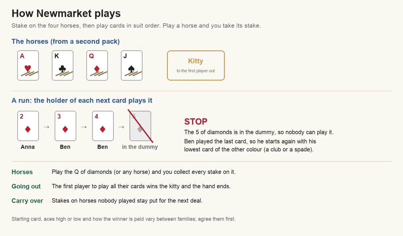 How Newmarket plays diagram: the horses are the ace of hearts, king of clubs, queen of diamonds and jack of spades from a second pack, beside the kitty. A run: Anna plays the 2 of diamonds, Ben the 3 and 4 of diamonds; the 5 of diamonds is in the dummy, so the run stops and Ben starts again with his lowest club or spade. Play a horse and you collect its stake; the first player out wins the kitty; unclaimed stakes stay for the next deal