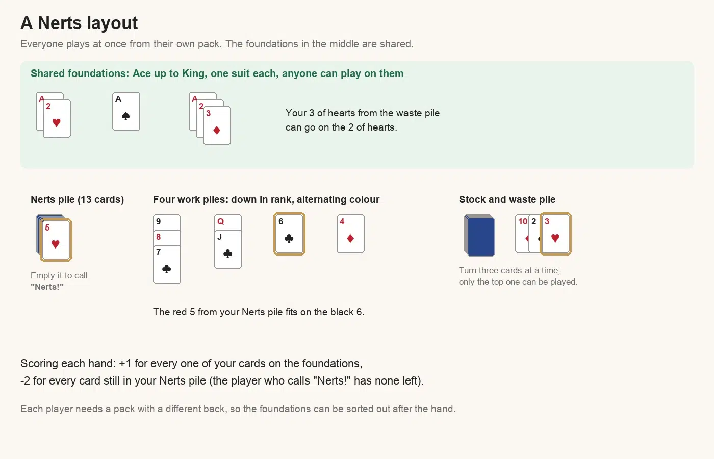 A Nerts layout: shared foundations in the middle holding the Ace and 2 of hearts, the Ace of spades and the Ace, 2 and 3 of diamonds; one player's Nerts pile with the 5 of hearts on top, four work piles of 9-8-7, Queen-Jack, 6 of clubs and 4 of diamonds, and a stock with the 3 of hearts on top of the waste pile; the red 5 fits on the black 6 and the 3 of hearts fits on the 2 of hearts
