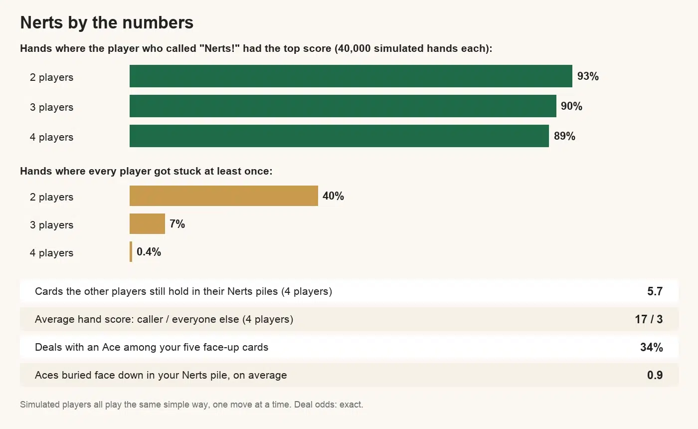 Nerts by the numbers: the player who called Nerts had the top score in 93% of two-player hands, 90% with three players and 89% with four; every player got stuck at least once in 40% of two-player hands, 7% with three and 0.4% with four; with four players the others still held 5.7 Nerts cards on average, and hands scored 17 for the caller against 3 for everyone else; 34% of deals show an Ace among the five face-up cards and 0.9 Aces are buried in the Nerts pile on average