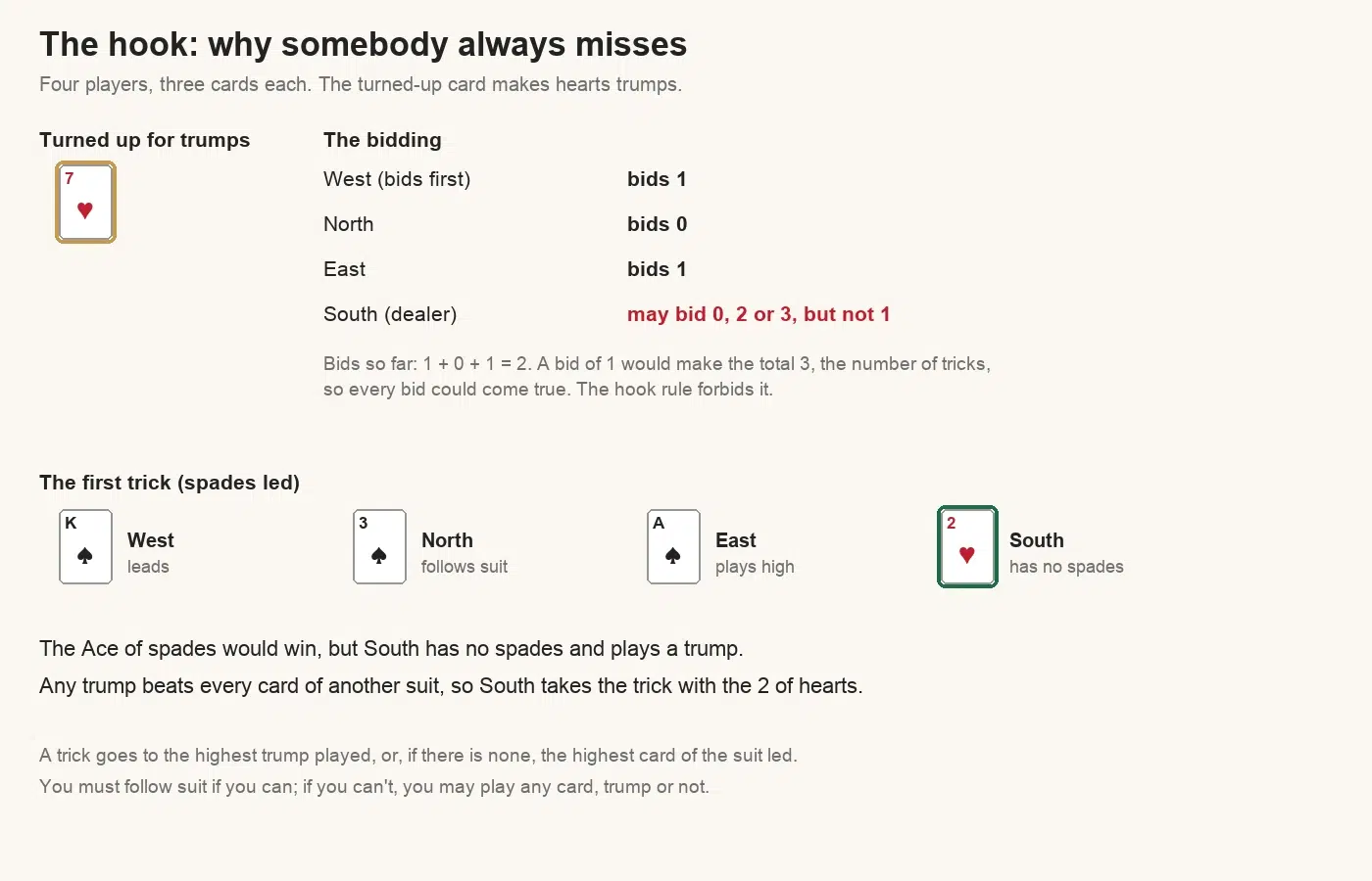How the hook rule works in Oh Hell: with three cards each and hearts as trumps, West bids 1, North 0 and East 1, so the dealer may bid 0, 2 or 3 but not 1; in the first trick South has no spades and wins with the 2 of hearts over the Ace of spades