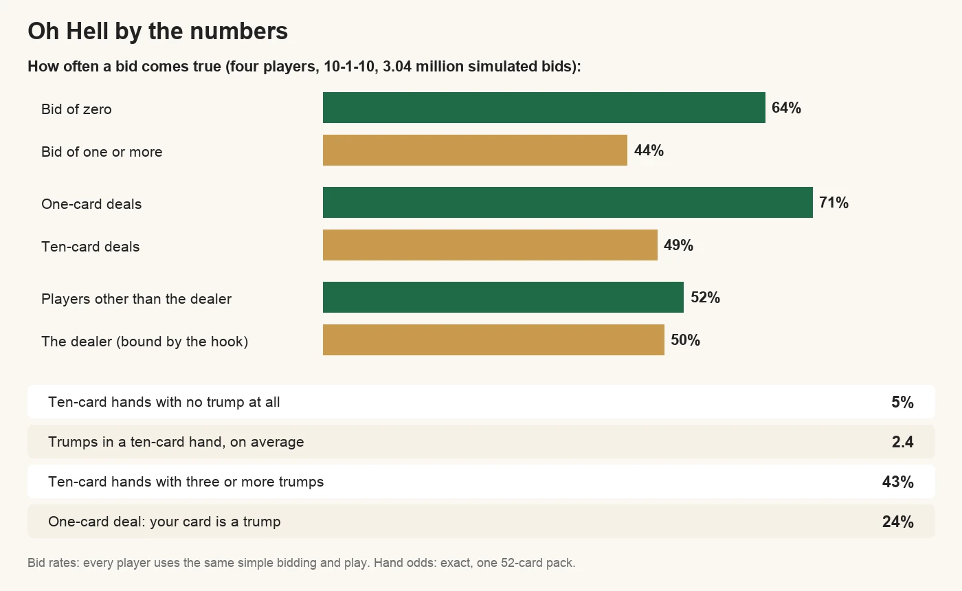 Oh Hell by the numbers: zero bids come true 64% of the time against 44% for bids of one or more, 71% on one-card deals against 49% on ten-card deals, and 52% for other players against 50% for the dealer; 5% of ten-card hands hold no trump, an average hand holds 2.4 trumps, and 43% hold three or more