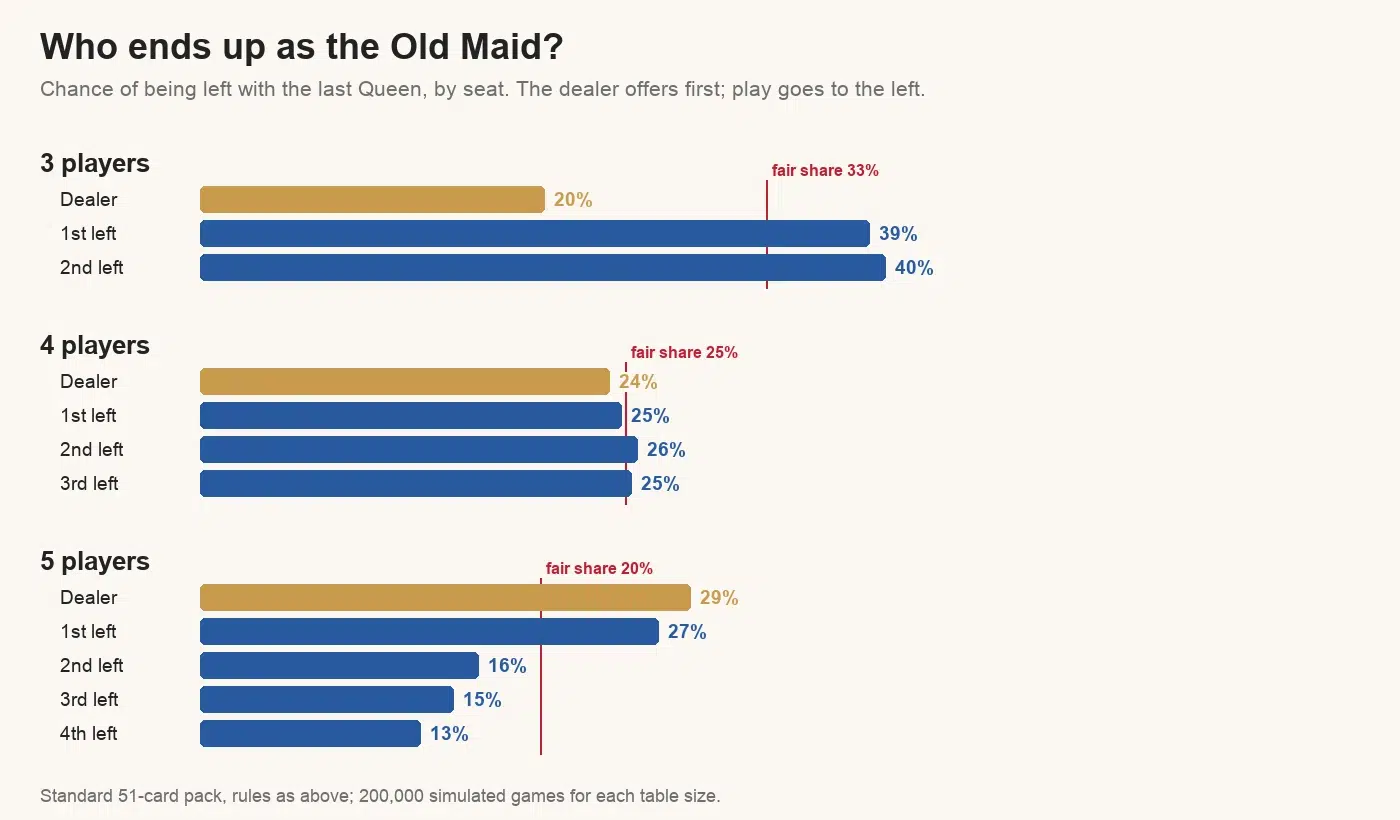 Old Maid odds by seat: with three players the dealer is left with the Queen 20% of the time and the other two players 39% and 40%; with four players every seat is close to 25% (24%, 25%, 26%, 25%); with five players the dealer 29%, first left 27%, then 16%, 15% and 13%