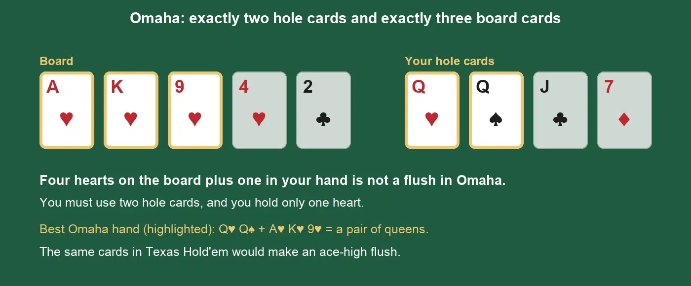 Omaha example: board A-K-9-4 of hearts and 2 of clubs, hand Q-Q-J-7 with one heart; the best Omaha hand is a pair of queens, not a flush