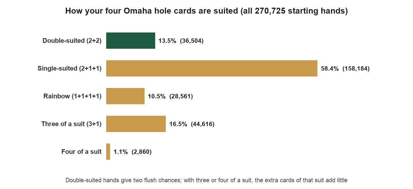 Chart of how Omaha starting hands are suited: double-suited 13.5%, single-suited 58.4%, rainbow 10.5%, three of a suit 16.5%, four of a suit 1.1%