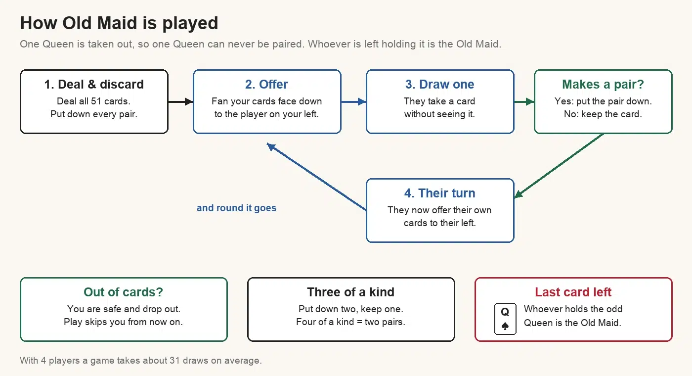 Old Maid flowchart: deal all 51 cards and put down every pair; offer your cards face down to the player on your left; they draw one without seeing it; if it makes a pair they put it down, if not they keep it; then they offer their own cards to their left; a player with no cards is safe; the player left with the odd Queen is the Old Maid