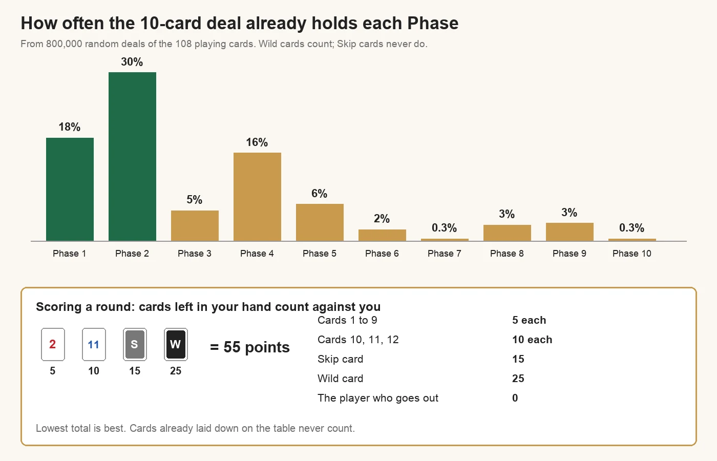 Chart of how often a 10-card Phase 10 deal already holds each Phase: Phase 1 18%, Phase 2 30%, Phase 3 5%, Phase 4 16%, Phase 5 6%, Phase 6 2%, Phase 7 0.3%, Phase 8 3%, Phase 9 3%, Phase 10 0.3%; and a scoring example where a 2, an 11, a Skip and a Wild left in hand cost 5 + 10 + 15 + 25 = 55 points