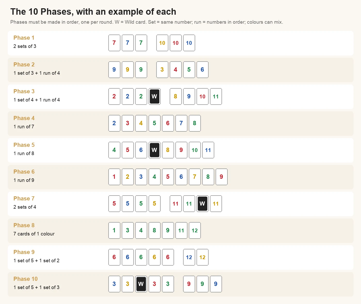 The ten Phase 10 phases with an example of each: 1, two sets of three (7s and 10s); 2, a set of three and a run of four (three 9s and 3-4-5-6); 3, a set of four and a run of four; 4, a run of seven; 5, a run of eight using a Wild card; 6, a run of nine; 7, two sets of four; 8, seven cards of one colour; 9, a set of five and a set of two; 10, a set of five and a set of three