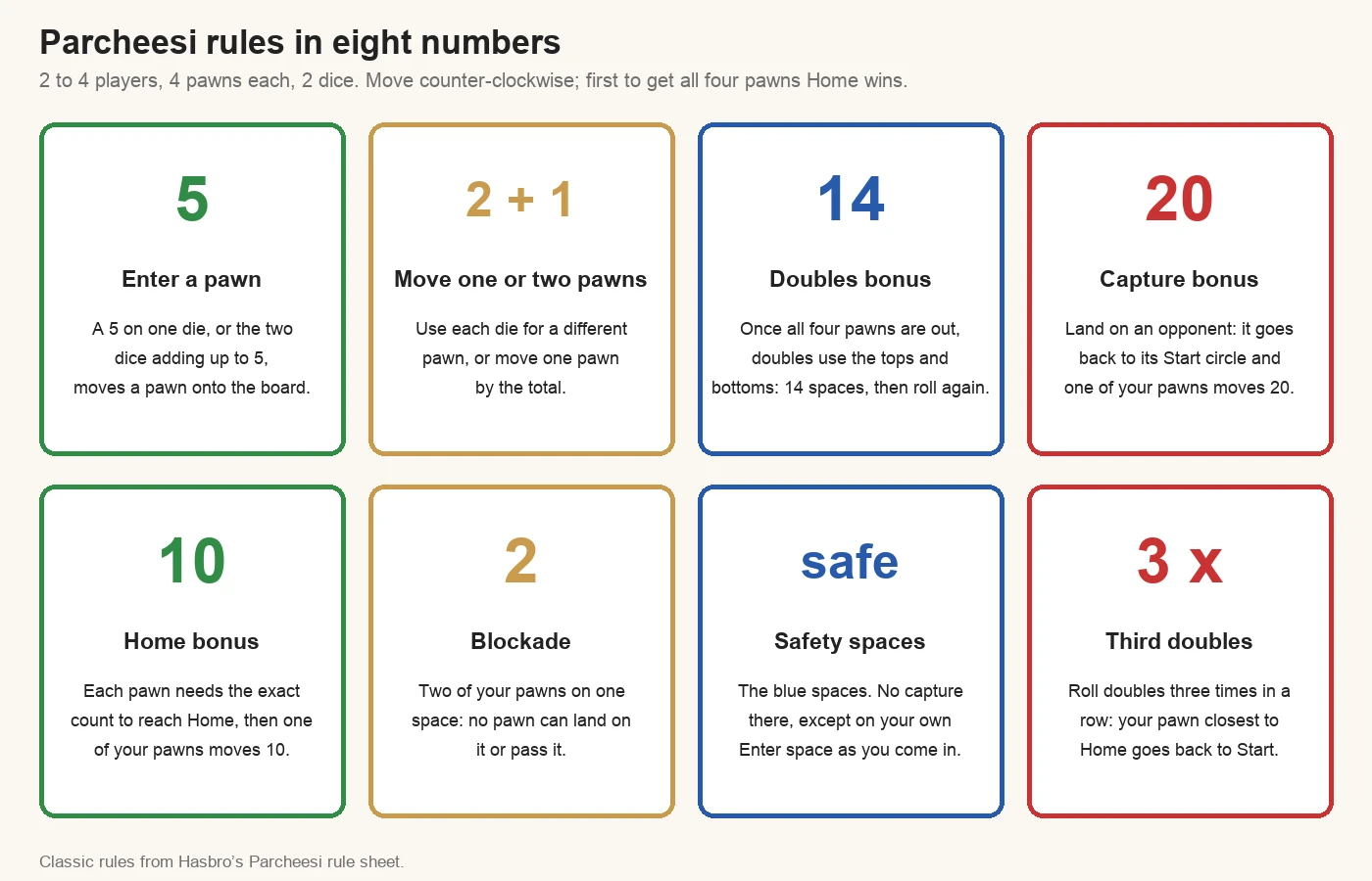 Parcheesi rules in eight numbers: enter with a 5, move one or two pawns, doubles bonus of 14, capture bonus of 20, home bonus of 10, blockades of two pawns, safety spaces and the third-doubles penalty
