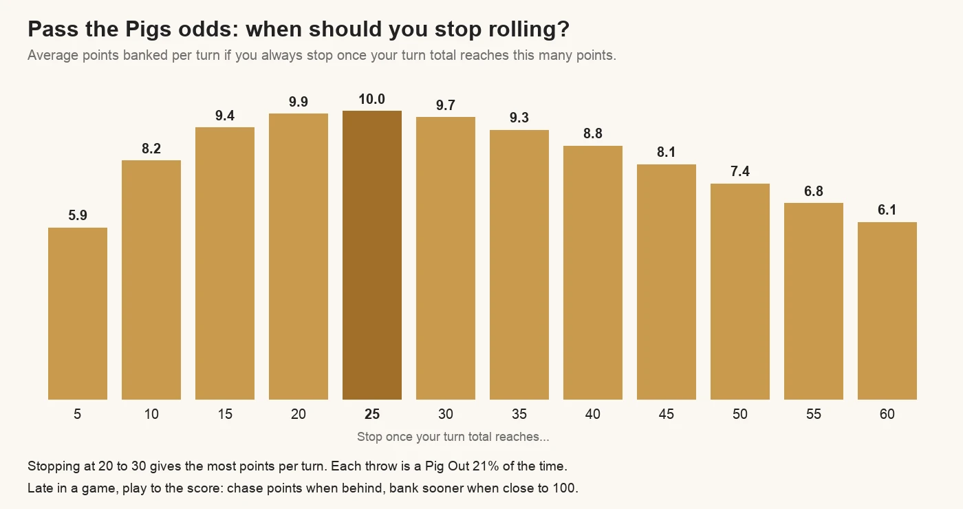 Chart of average points banked per turn in Pass the Pigs by stopping point: highest at 25 points with 10.0, close behind at 20 and 30