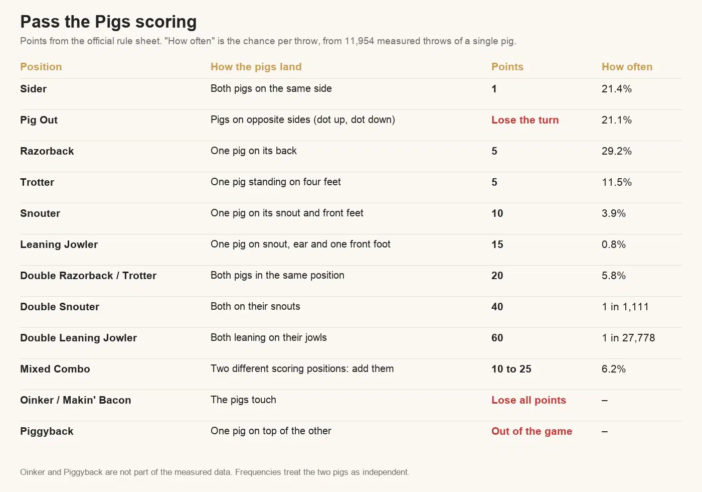 Pass the Pigs scoring table: Sider 1, Pig Out loses the turn, Razorback 5, Trotter 5, Snouter 10, Leaning Jowler 15, doubles 20, 40 and 60, mixed combos added, Oinker loses all points, Piggyback out of the game, with how often each happens