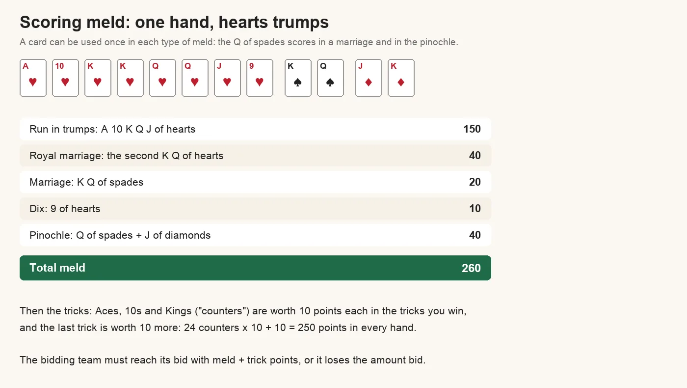 Scoring meld with hearts as trumps: a hand of A, 10, K, K, Q, Q, J and 9 of hearts, K and Q of spades, and J and K of diamonds scores a run 150, a royal marriage 40, a marriage in spades 20, the dix 10 and a pinochle 40, for 260 in meld; the tricks add 250 more points, 10 for every Ace, Ten and King won plus 10 for the last trick