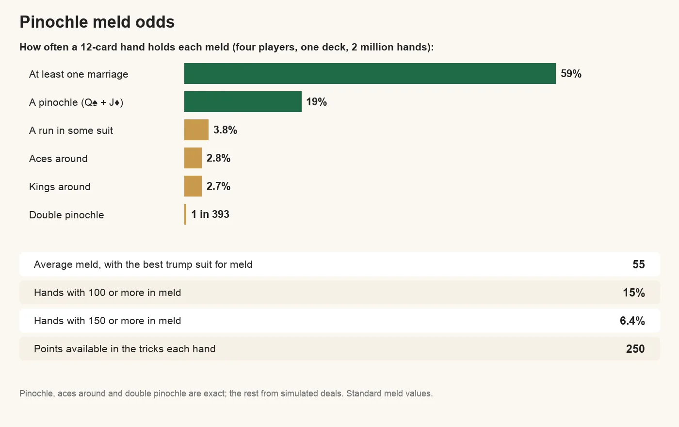 Pinochle meld odds for a 12-card hand in the four-player game: at least one marriage 59%, a pinochle 19%, a run in some suit 3.8%, Aces around 2.8%, Kings around 2.7%, double pinochle 1 in 393; average meld 55 with the best trump suit, 15% of hands meld 100 or more and 6.4% meld 150 or more; 250 points are available in the tricks