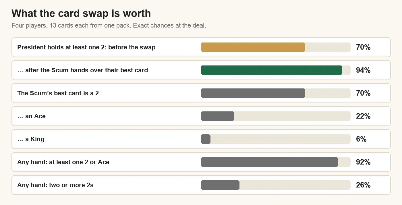 President odds chart: the President holds at least one 2 in 70% of deals, 94% after the Scum hands over their best card; the Scum's best card is a 2 in 70% of deals, an Ace 22%, a King 6%; a hand holds a 2 or an Ace 92% of the time and two or more 2s 26%