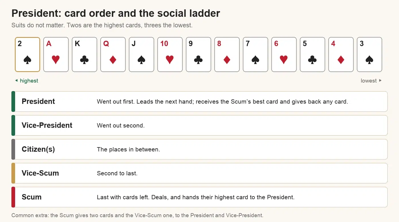 President card order from 2 (highest) through Ace, King, Queen down to 3 (lowest), and the ranks: President, Vice-President, Citizens, Vice-Scum and Scum, with the Scum handing their highest card to the President