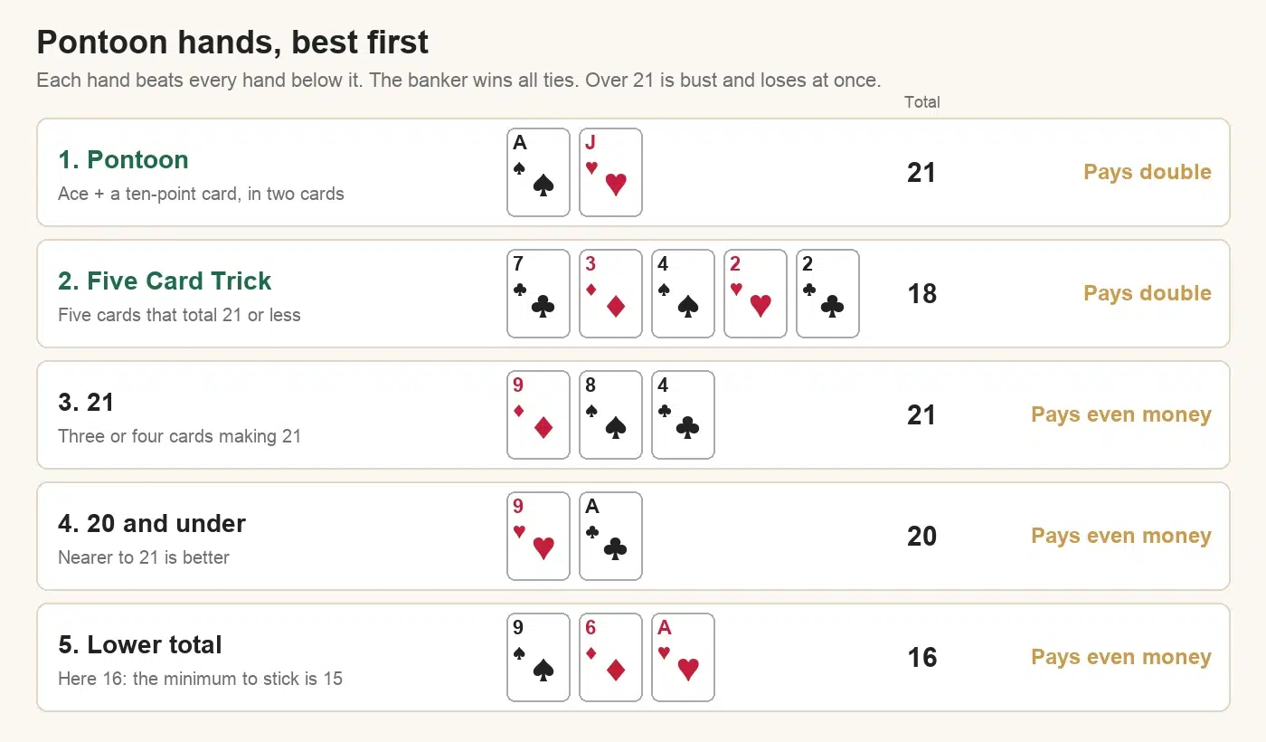 Pontoon hand ranking with examples: pontoon ace and jack, five card trick 7-3-4-2-2, 21 with 9-8-4, 20 with 9 and ace, and 16 with 9-6-ace