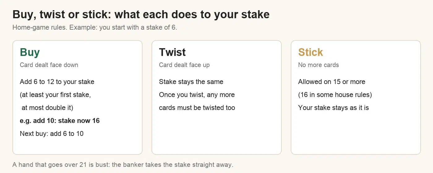 Pontoon buy, twist and stick explained: buying a card adds between your first stake and double it, twisting keeps the stake the same, and you can stick on 15 or more