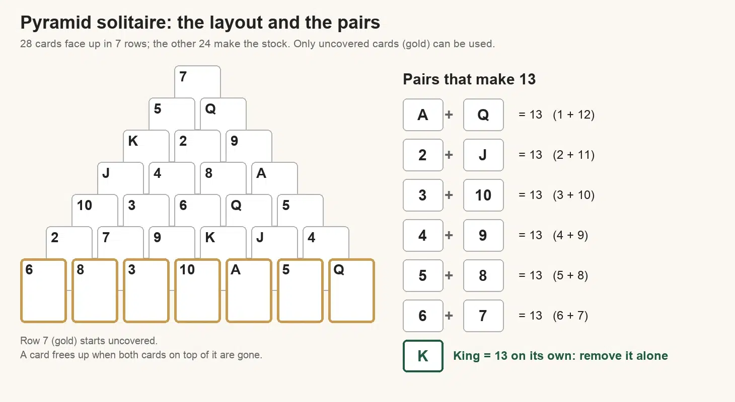 Pyramid solitaire layout of 28 cards in seven rows, with the uncovered bottom row highlighted, and the six pairs that add up to 13 plus the King